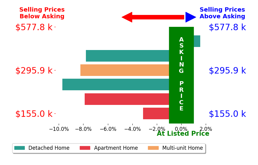 Bar chart comparing asking price vs selling price for Sherry Harbur