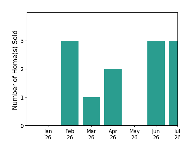 Bar chart of total home sales by David Da Ponte over the past 12 months