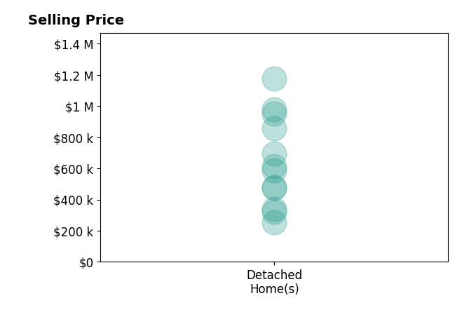 Histogram of home sales price ranges for David Da Ponte