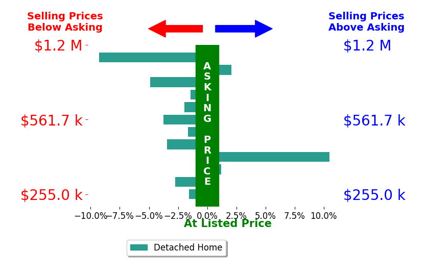 Bar chart comparing asking price vs selling price for David Da Ponte