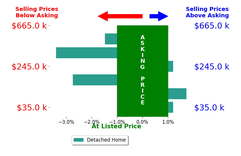 Bar chart comparing asking price vs selling price for Jennifer Arendale