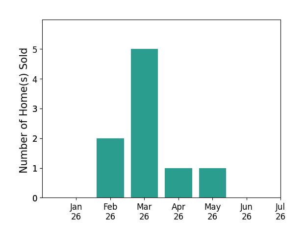 Bar chart of total home sales by Stephanie Evans Taylor over the past 12 months