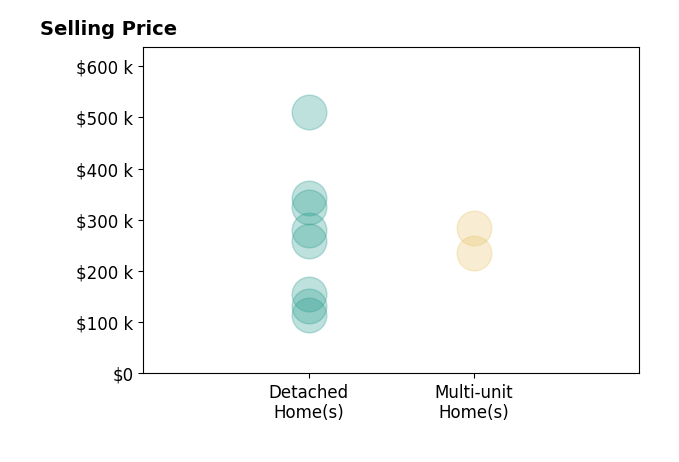 Histogram of home sales price ranges for Stephanie Evans Taylor
