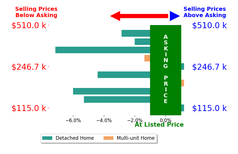 Bar chart comparing asking price vs selling price for Stephanie Evans Taylor