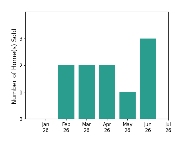 Bar chart of total home sales by Richard Travers over the past 12 months