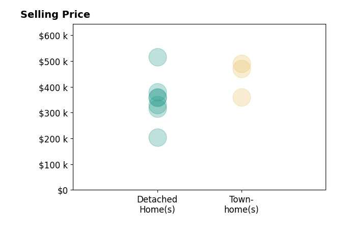 Histogram of home sales price ranges for Richard Travers