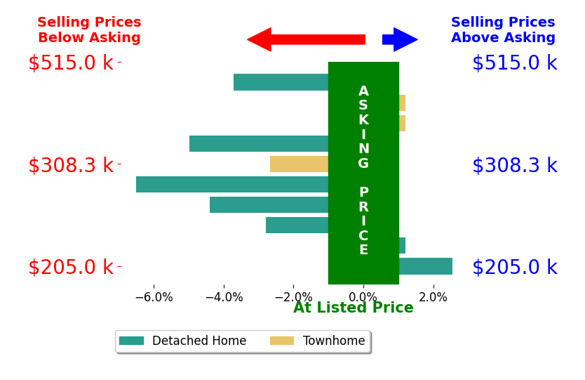 Bar chart comparing asking price vs selling price for Richard Travers