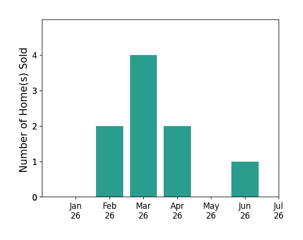 Bar chart of total home sales by Joyce McKenzie over the past 12 months