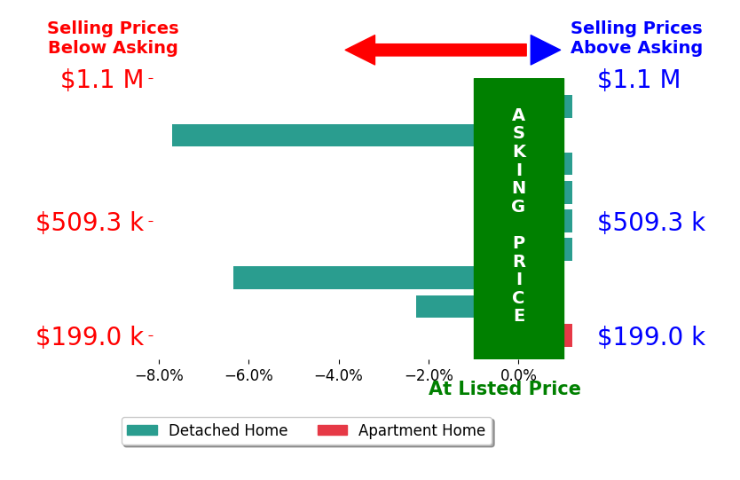 Bar chart comparing asking price vs selling price for Joyce McKenzie