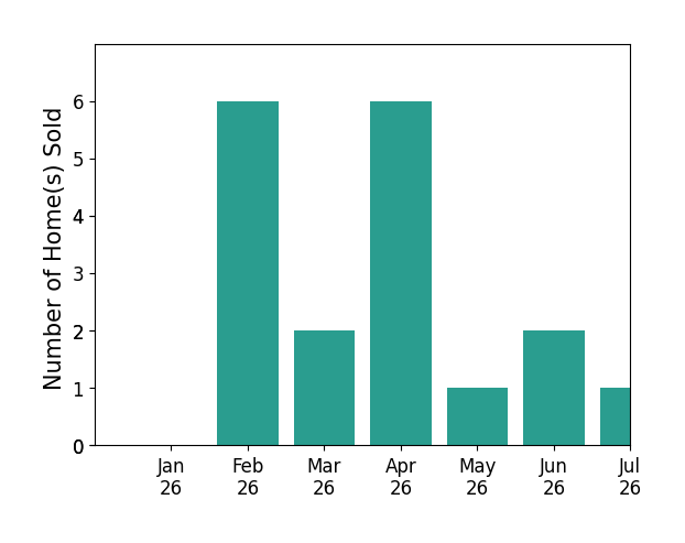 Bar chart of total home sales by Chuck House over the past 12 months