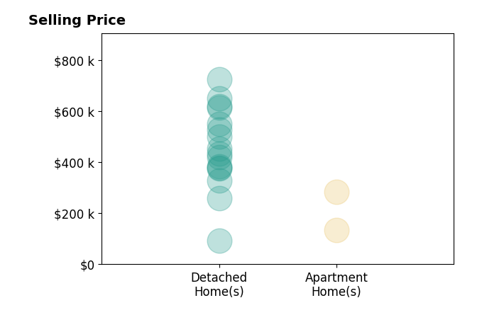 Histogram of home sales price ranges for Chuck House