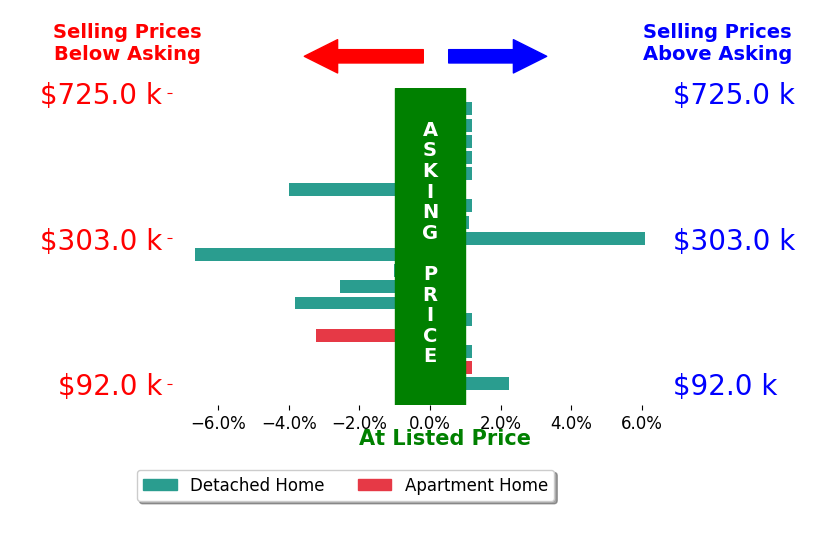 Bar chart comparing asking price vs selling price for Chuck House