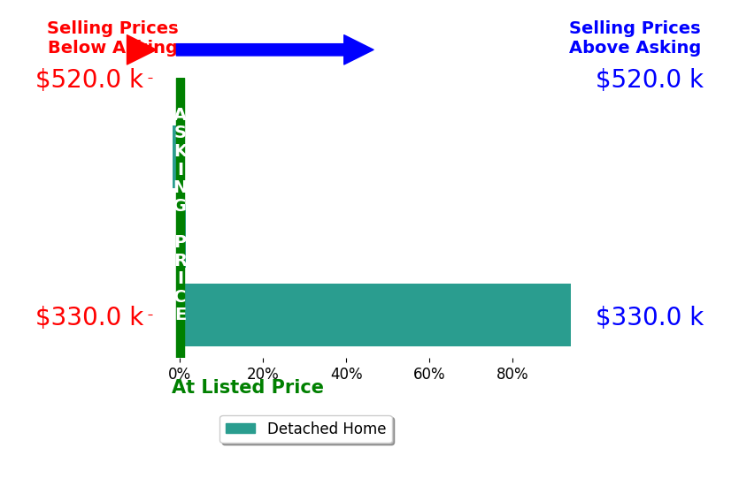 Bar chart comparing asking price vs selling price for Katie McLemore