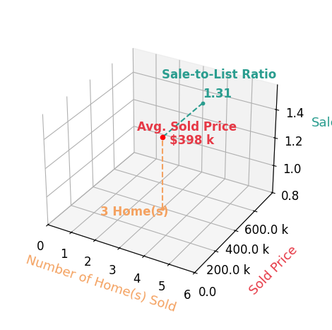 Chart showing sale-to-list price ratio for Katie McLemore