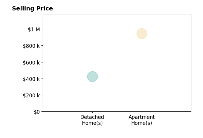 Histogram of home sales price ranges for Ben Duke
