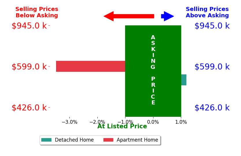 Bar chart comparing asking price vs selling price for Ben Duke