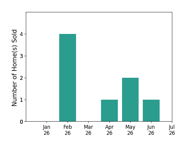 Bar chart of total home sales by Maureen Fraser over the past 12 months