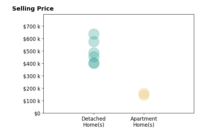 Histogram of home sales price ranges for Maureen Fraser