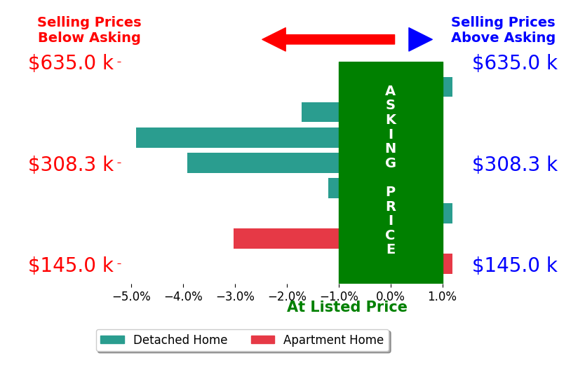 Bar chart comparing asking price vs selling price for Maureen Fraser