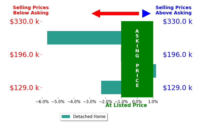 Bar chart comparing asking price vs selling price for Jennifer Steere