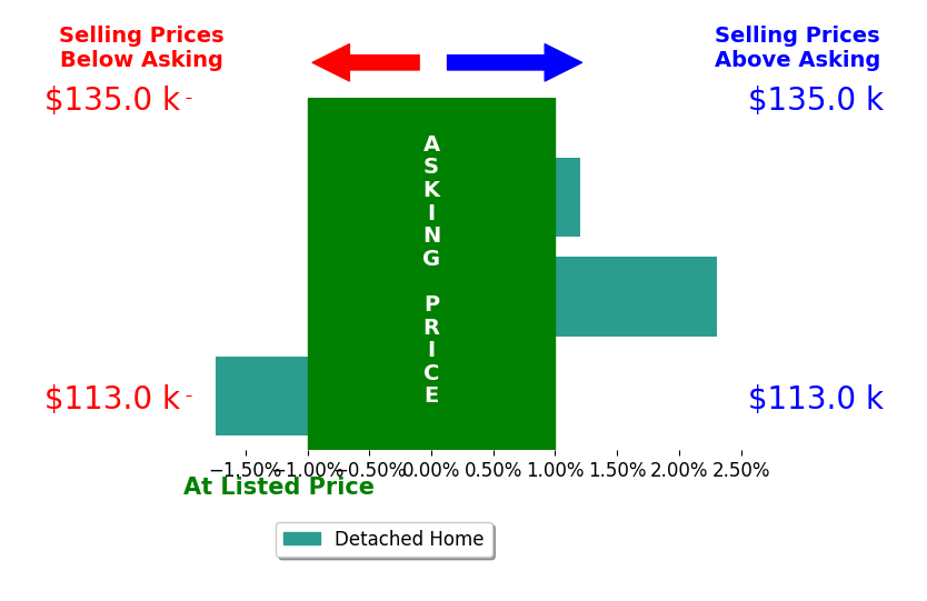Bar chart comparing asking price vs selling price for Alannah Richards