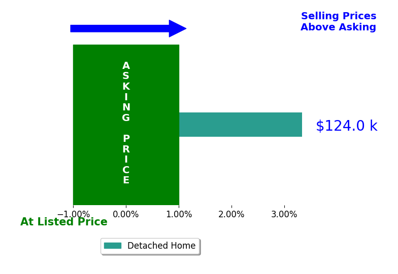 Bar chart comparing asking price vs selling price for Marti Janssen