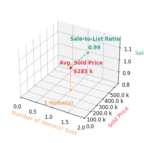 Chart showing sale-to-list price ratio for David Kelm