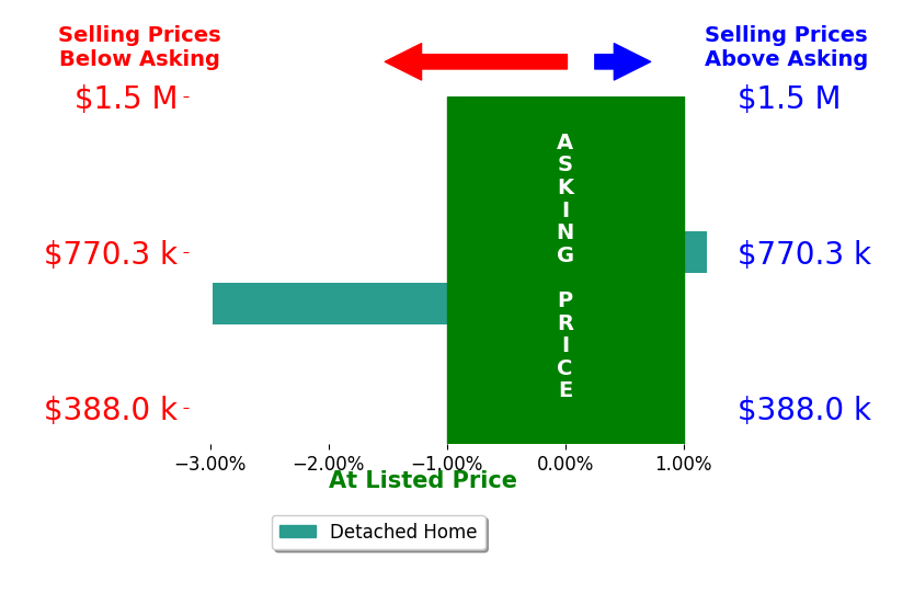 Bar chart comparing asking price vs selling price for Judy McLellan