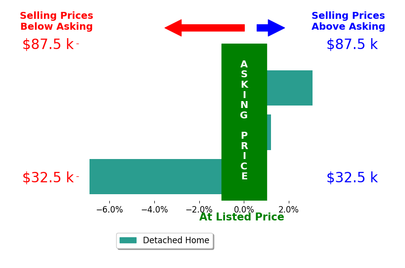Bar chart comparing asking price vs selling price for Christopher Mosby