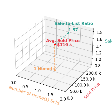 Chart showing sale-to-list price ratio for Carolyn Hooker