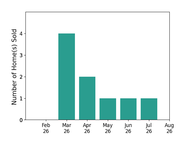 Dennis Gonatas Sr sold 4 homes in March 2026, 2 homes in April 2026, 1 home in May 2026, 1 home in June 2026, 1 home in July 2026, for a total of 9 homes.