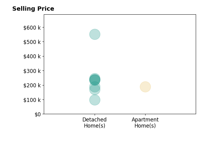 Dennis Gonatas Sr's sold homes include detached homes from $97K to $550K, apartment homes at $189K.