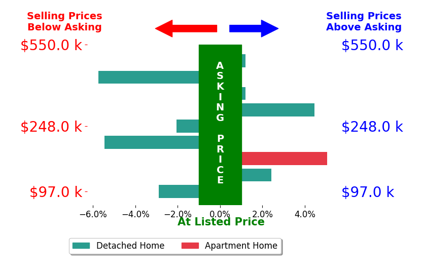 Dennis Gonatas Sr's sold homes closed 0.5% below asking on average, with 3 homes above, 4 below, and 2 at asking price.