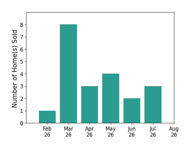 James Marzo sold 1 home in February 2026, 8 homes in March 2026, 3 homes in April 2026, 4 homes in May 2026, 2 homes in June 2026, 3 homes in July 2026, for a total of 21 homes.