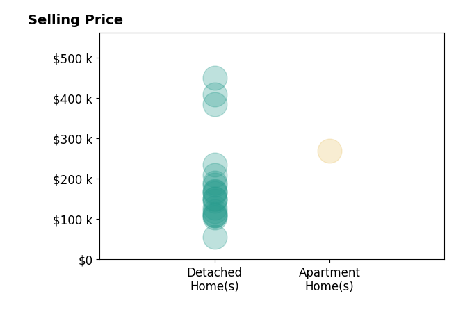 James Marzo's sold homes include detached homes from $56K to $450K, apartment homes at $270K.
