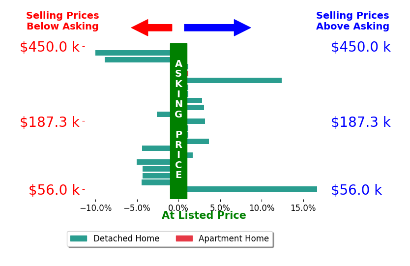 James Marzo's sold homes closed 0.1% below asking on average, with 7 homes above, 8 below, and 6 at asking price.