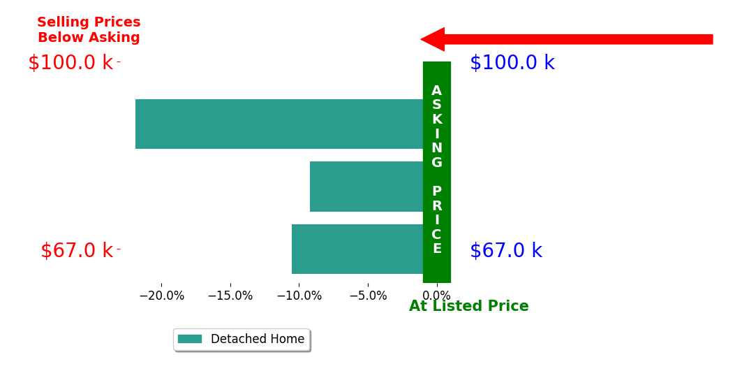 Cynthia Cursaro's sold homes closed 13.9% below asking on average, with 0 homes above, 3 below, and 0 at asking price.