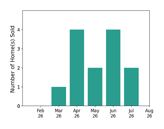 Erica WinnerSauceman sold 1 home in March 2026, 4 homes in April 2026, 2 homes in May 2026, 4 homes in June 2026, 2 homes in July 2026, for a total of 13 homes.