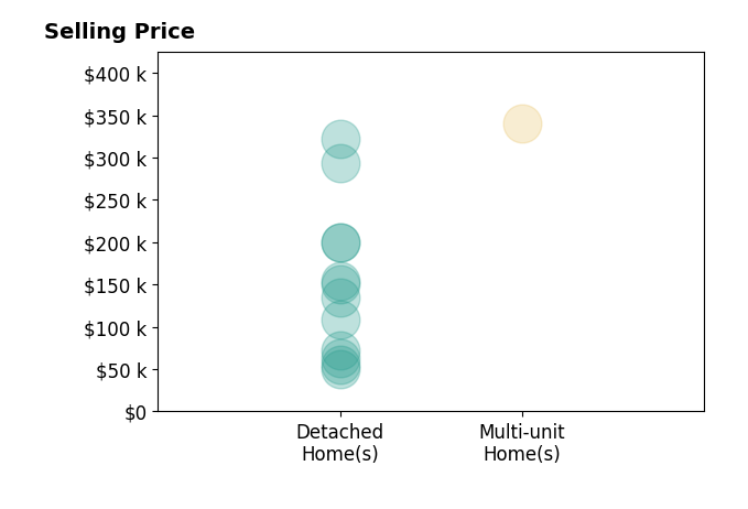 Erica WinnerSauceman's sold homes include detached homes from $50K to $322K, multi-unit homes at $340K.