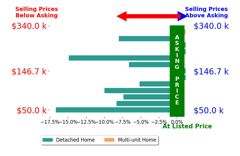 Erica WinnerSauceman's sold homes closed 5.9% below asking on average, with 0 homes above, 8 below, and 5 at asking price.