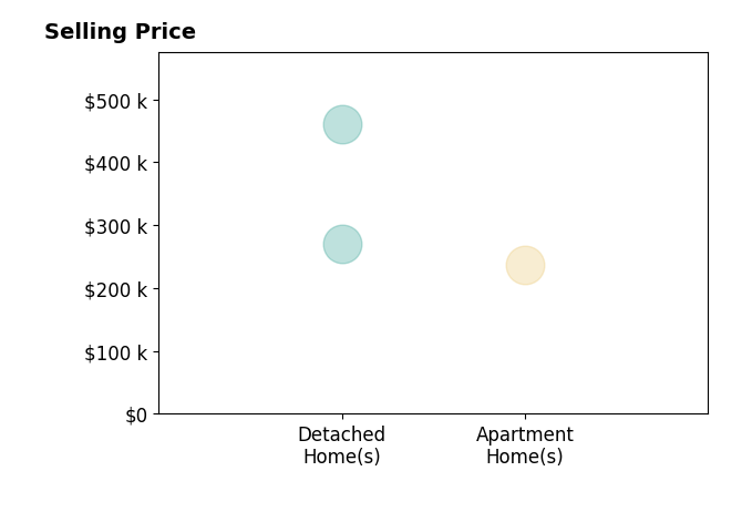 Stephen Rogers's sold homes include apartment homes at $238K, detached homes from $270K to $460K.