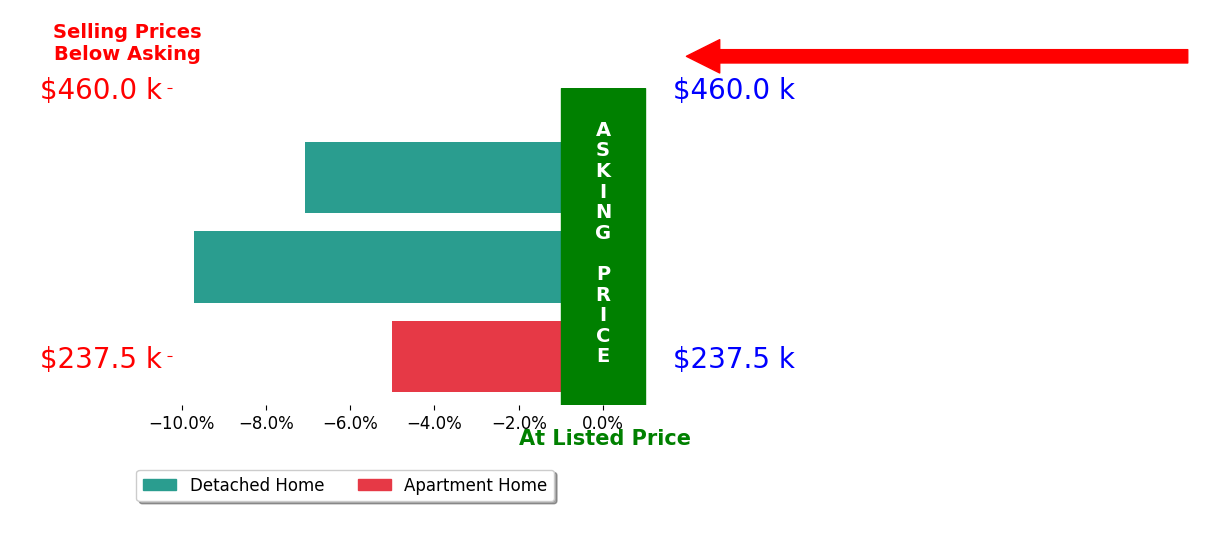 Stephen Rogers's sold homes closed 7.3% below asking on average, with 0 homes above, 3 below, and 0 at asking price.