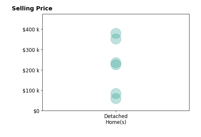 Travon Burnette's sold homes include detached homes from $60K to $379K.