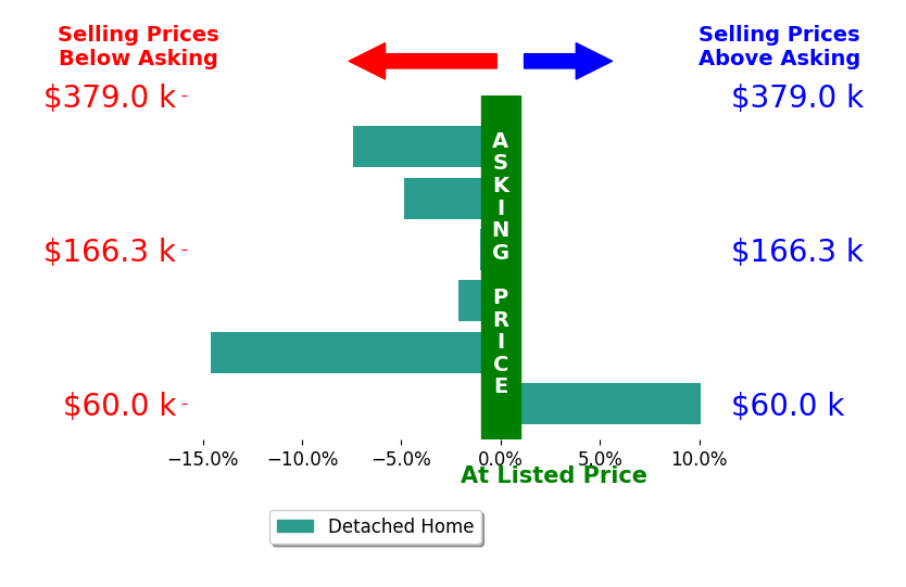 Travon Burnette's sold homes closed 3.3% below asking on average, with 1 homes above, 5 below, and 0 at asking price.