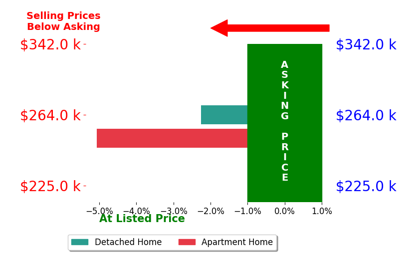 Nikki Hatfield's sold homes closed 3.7% below asking on average, with 0 homes above, 2 below, and 0 at asking price.