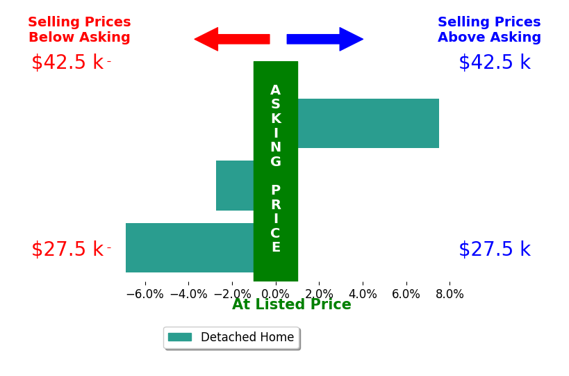 J B Spencer's sold homes closed 0.7% below asking on average, with 1 homes above, 2 below, and 0 at asking price.