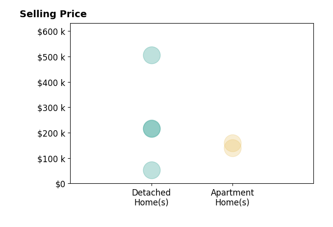 Joseph Sabatine's sold homes include detached homes from $54K to $505K, apartment homes from $140K to $160K.