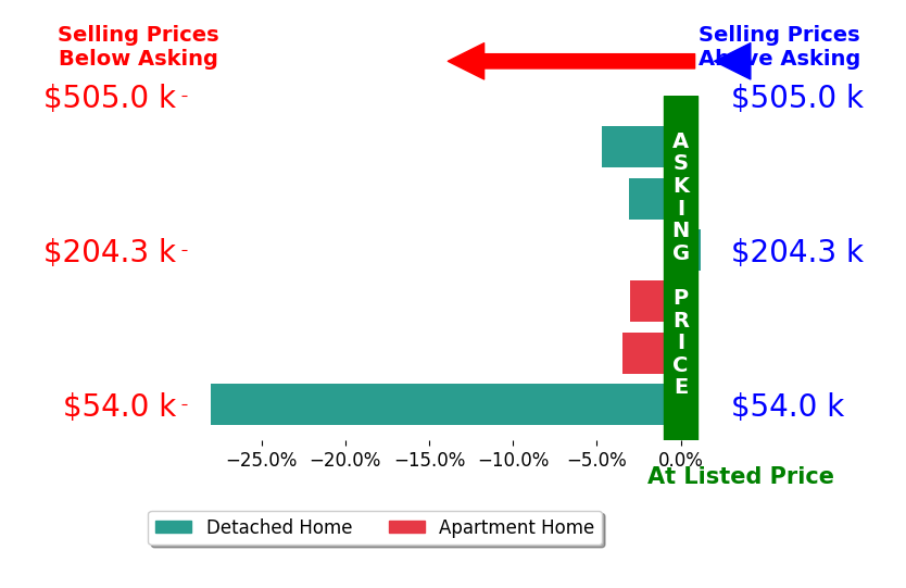 Joseph Sabatine's sold homes closed 7.0% below asking on average, with 0 homes above, 5 below, and 1 at asking price.