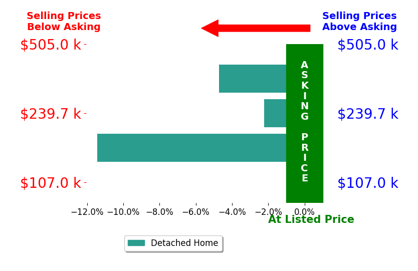 Robert OBryant's sold homes closed 4.3% below asking on average, with 1 homes above, 3 below, and 0 at asking price.