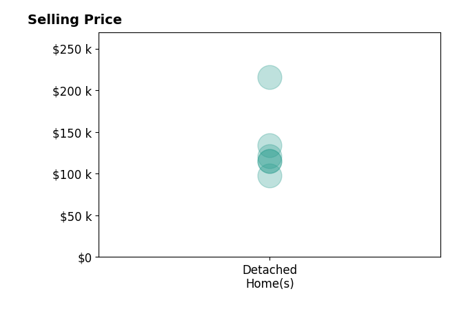 Shaena Gonzalez's sold homes include detached homes from $98K to $216K.